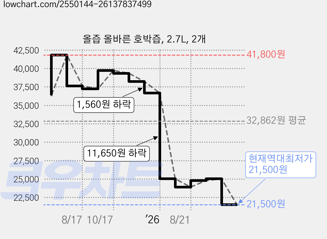 올즙 올바른 호박즙, 2.7L, 2개 가격 변동 차트, 현재가 21,500원, 역대최저가