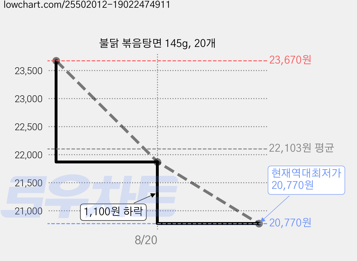 불닭 볶음탕면 145g, 20개 가격 변동 차트, 현재가 20,770원, 역대최저가