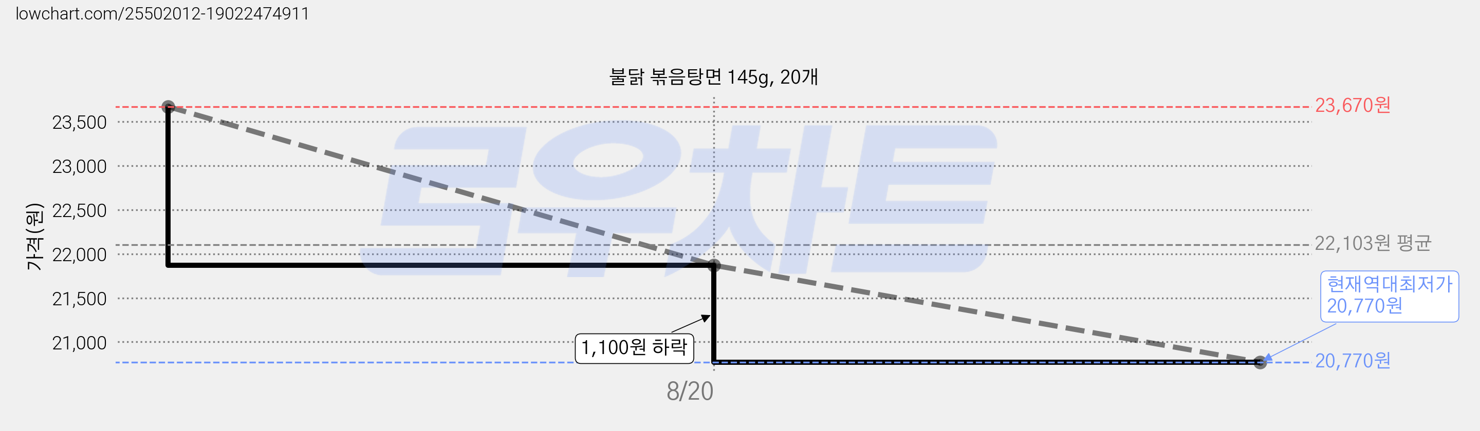 불닭 볶음탕면 145g, 20개 가격 변동 차트, 현재가 20,770원, 역대최저가