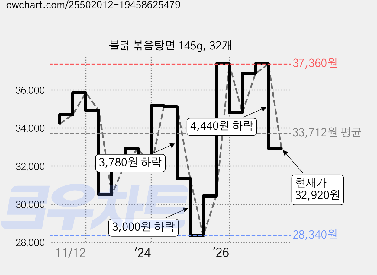 불닭 볶음탕면 145g, 32개 가격 변동 차트, 현재가 32,920원, 관측 최저가 28,340원