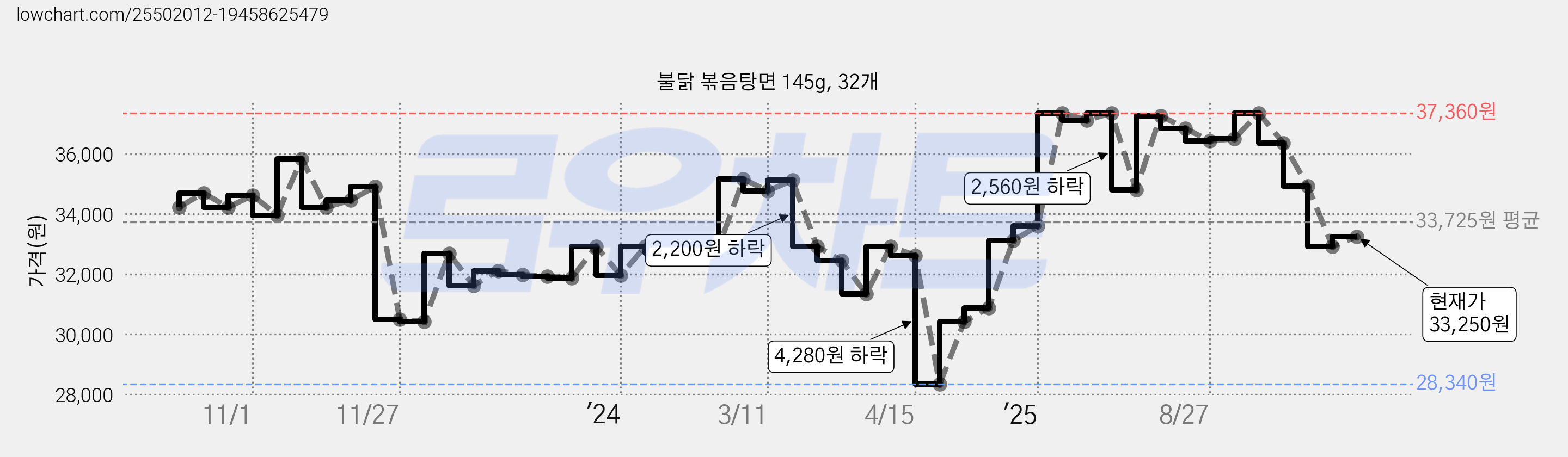 불닭 볶음탕면 145g, 32개 가격 변동 차트, 현재가 32,920원, 관측 최저가 28,340원