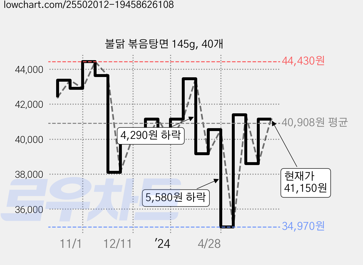 불닭 볶음탕면 145g, 40개 가격 변동 차트, 현재가 41,150원, 관측 최저가 34,970원