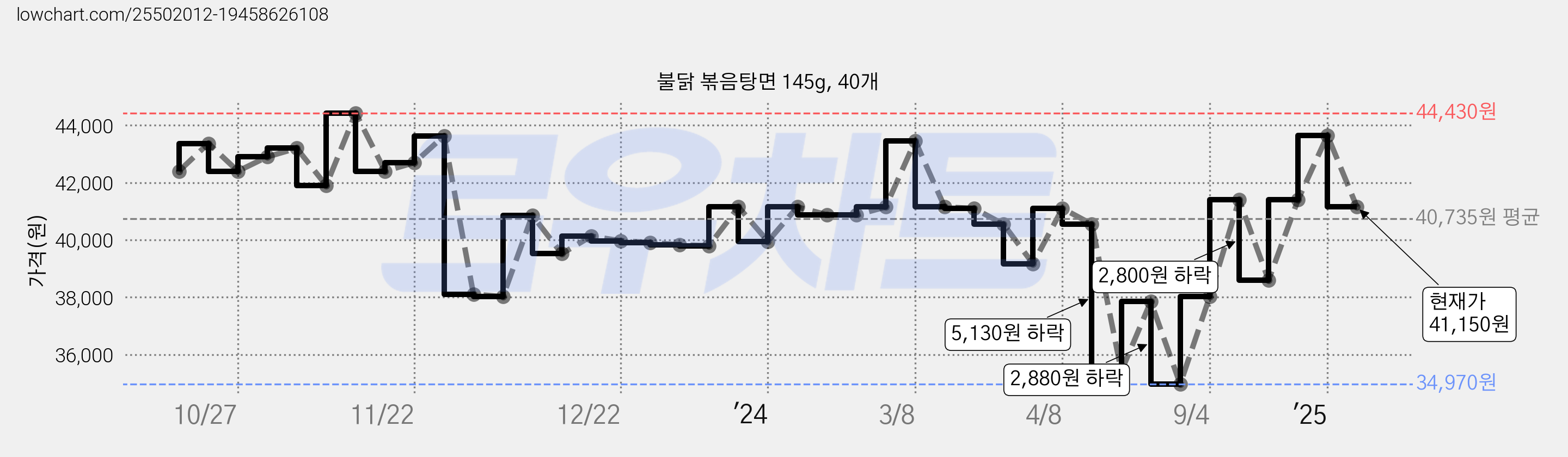 불닭 볶음탕면 145g, 40개 가격 변동 차트, 현재가 41,150원, 관측 최저가 34,970원