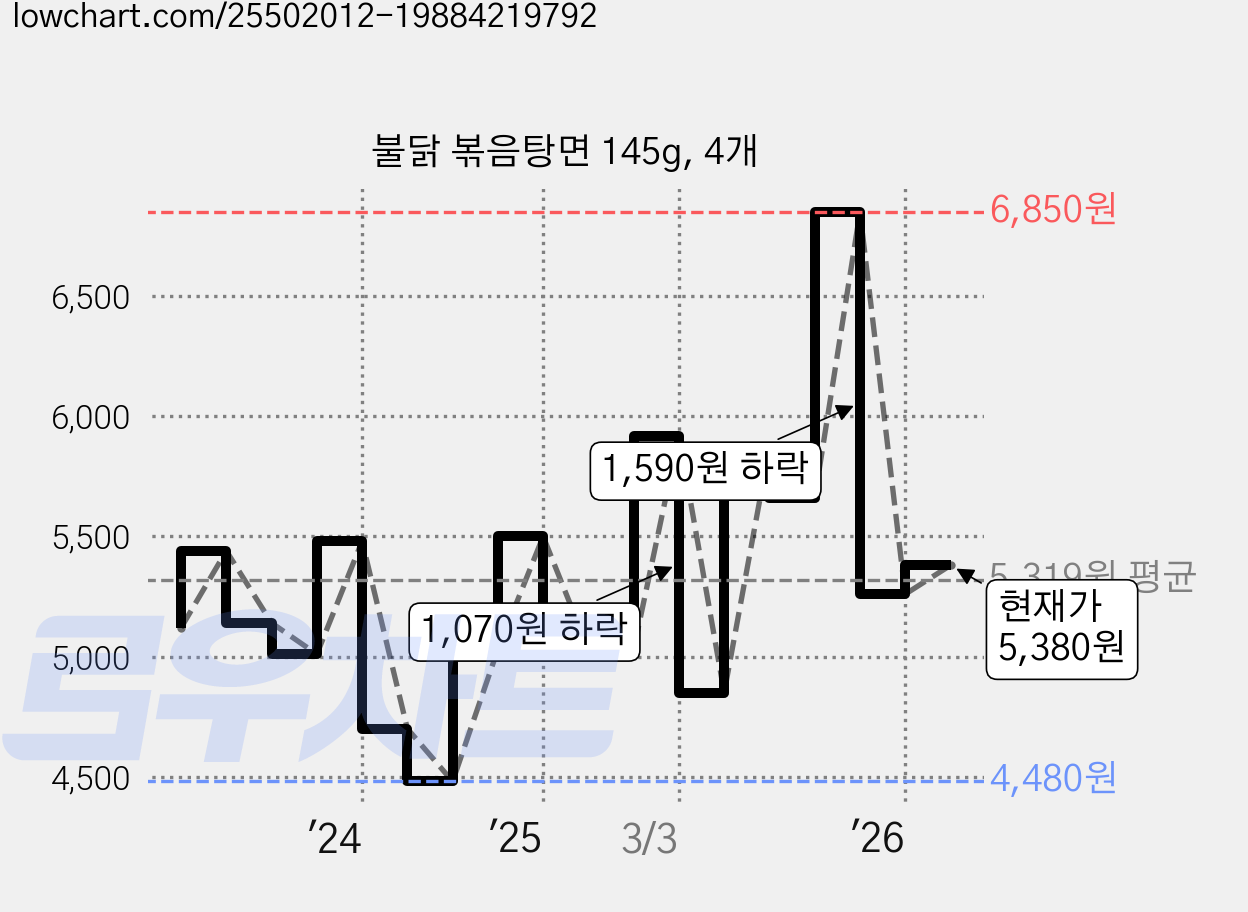 불닭 볶음탕면 145g, 4개 가격 변동 차트, 현재가 5,380원, 관측 최저가 4,480원