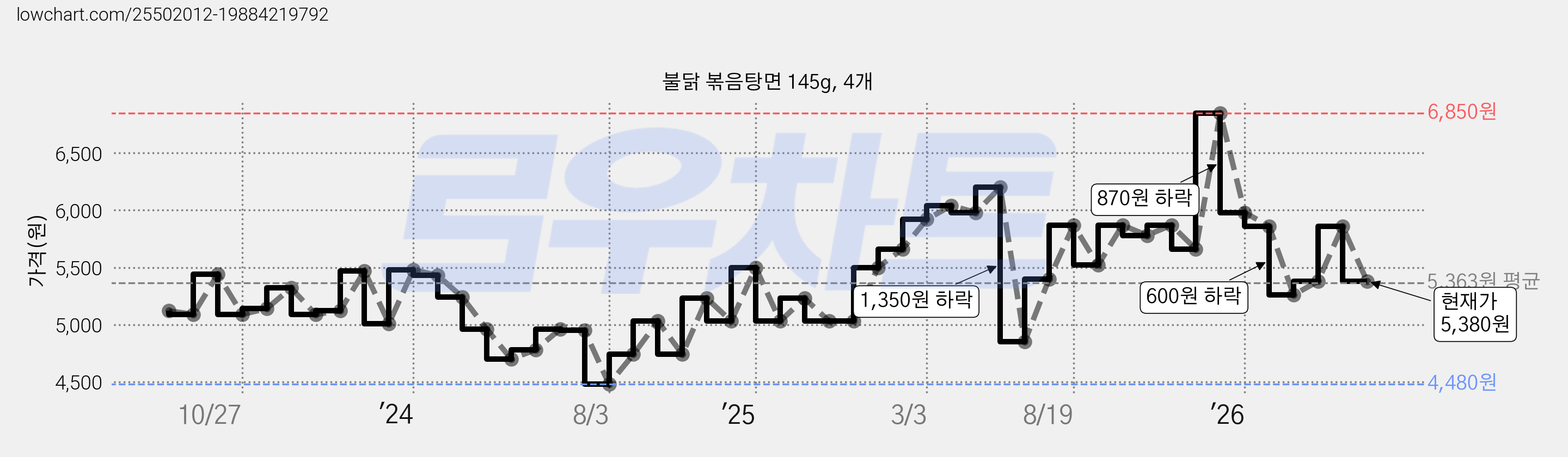 불닭 볶음탕면 145g, 4개 가격 변동 차트, 현재가 5,380원, 관측 최저가 4,480원