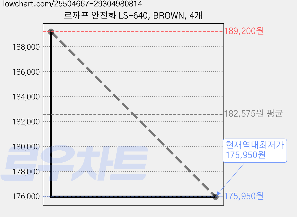 르까프 안전화 LS-640, BROWN, 4개 가격 변동 차트, 현재가 175,950원, 역대최저가