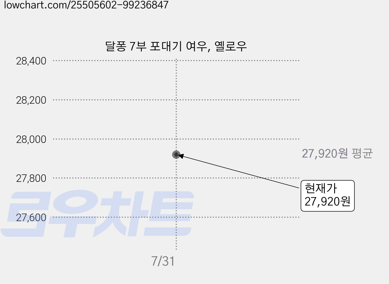 달퐁 7부 포대기 여우, 옐로우 가격 변동 차트, 현재가 27,920원