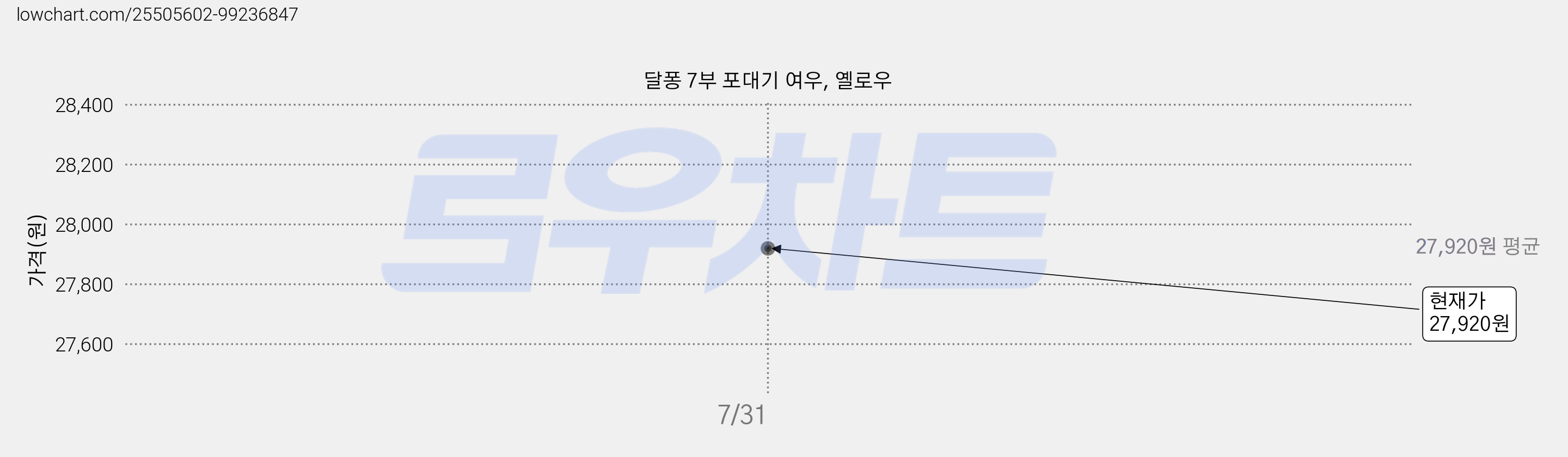 달퐁 7부 포대기 여우, 옐로우 가격 변동 차트, 현재가 27,920원