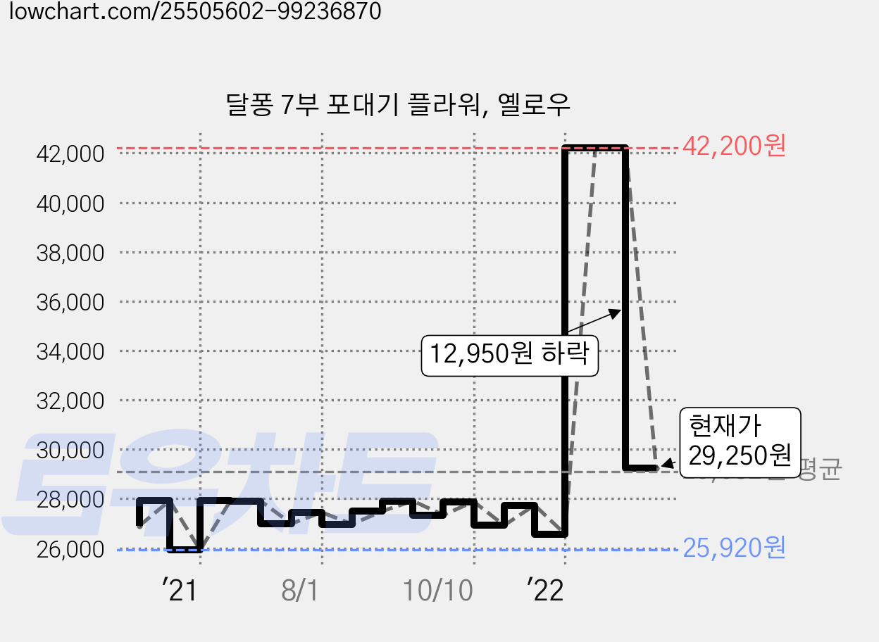 달퐁 7부 포대기 플라워, 옐로우 가격 변동 차트, 현재가 29,250원, 관측 최저가 25,920원