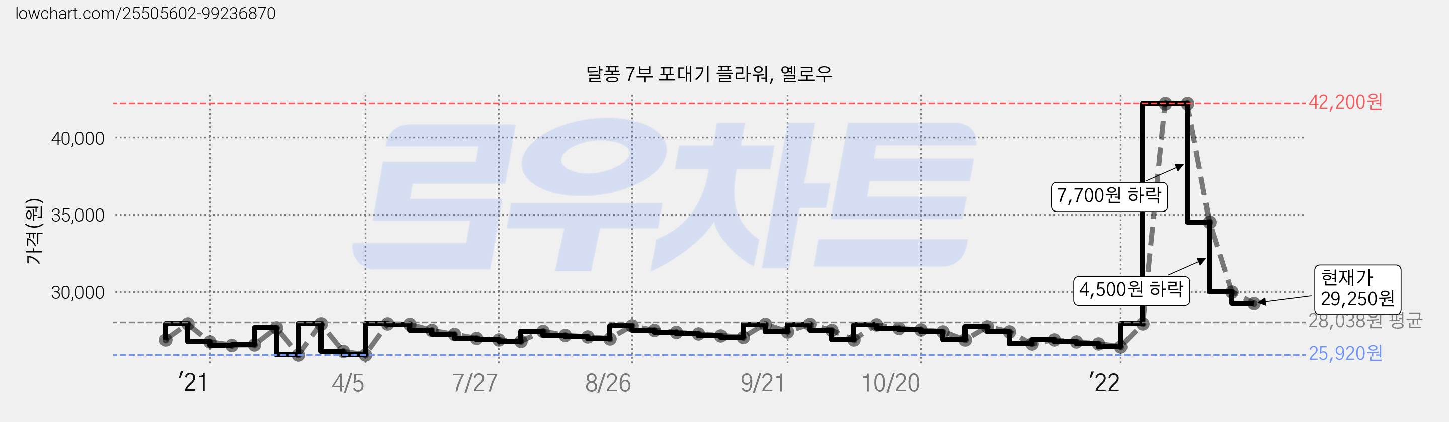 달퐁 7부 포대기 플라워, 옐로우 가격 변동 차트, 현재가 29,250원, 관측 최저가 25,920원