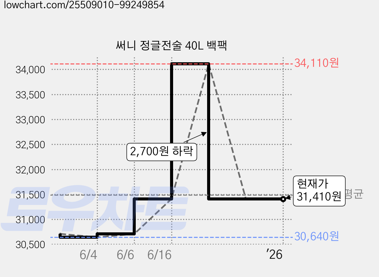 써니 정글전술 40L 백팩 가격 변동 차트, 현재가 31,410원, 역대최저가
