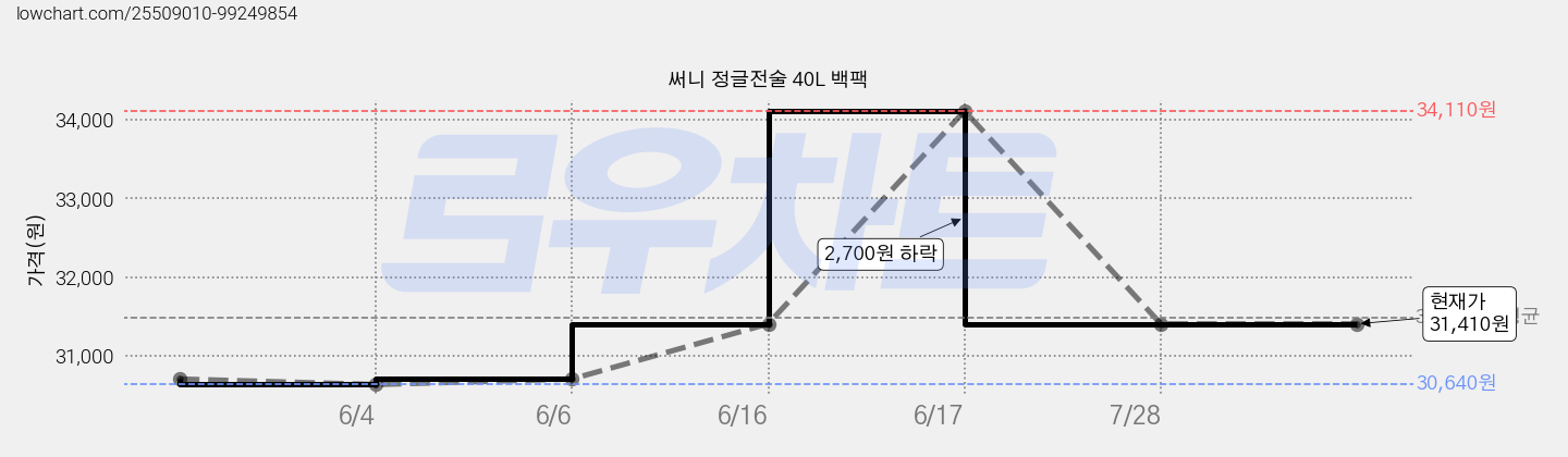 써니 정글전술 40L 백팩 가격 변동 차트, 현재가 31,410원, 역대최저가