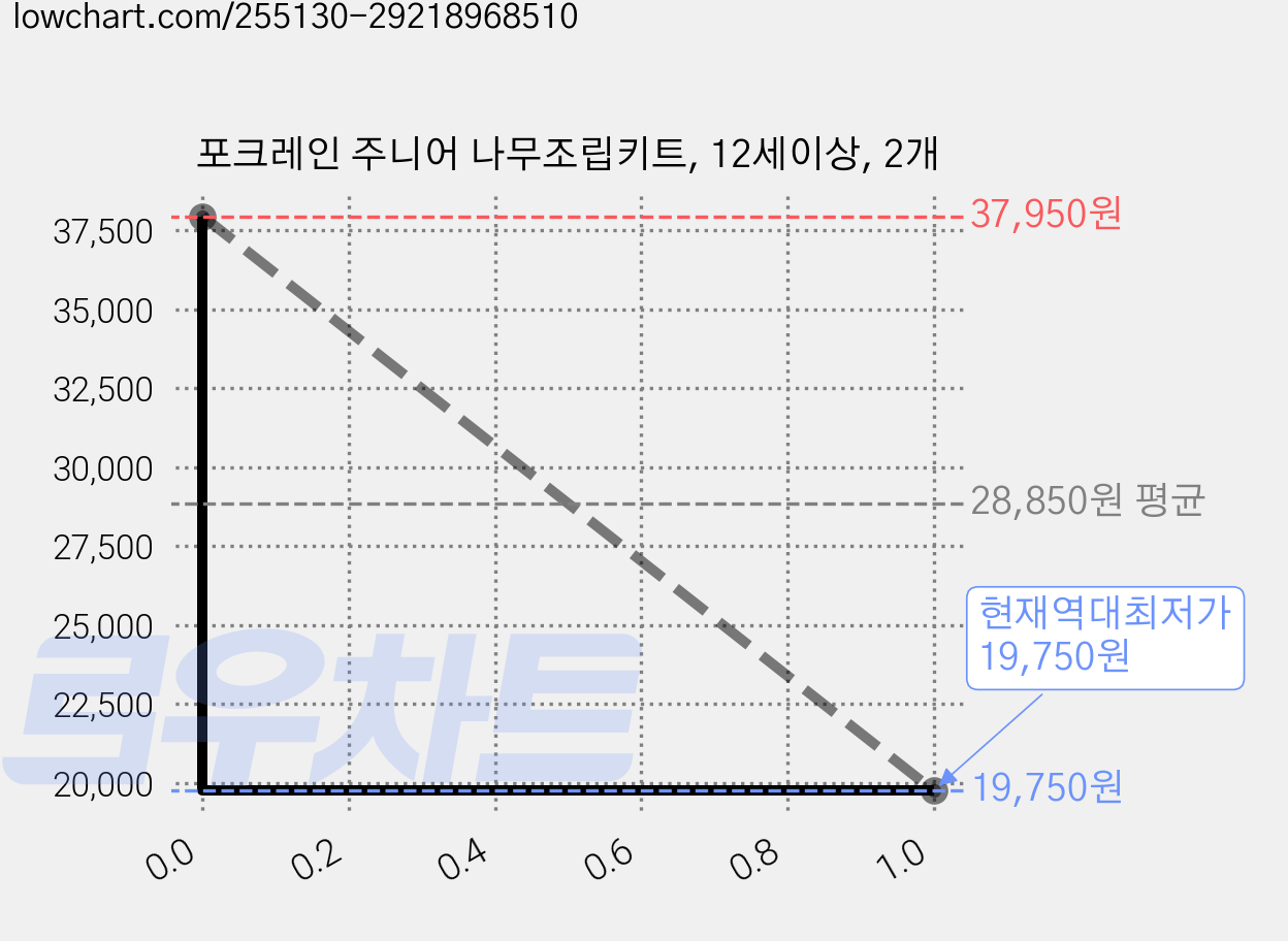 포크레인 주니어 나무조립키트, 12세이상, 2개 가격 변동 차트, 현재가 19,750원, 역대최저가