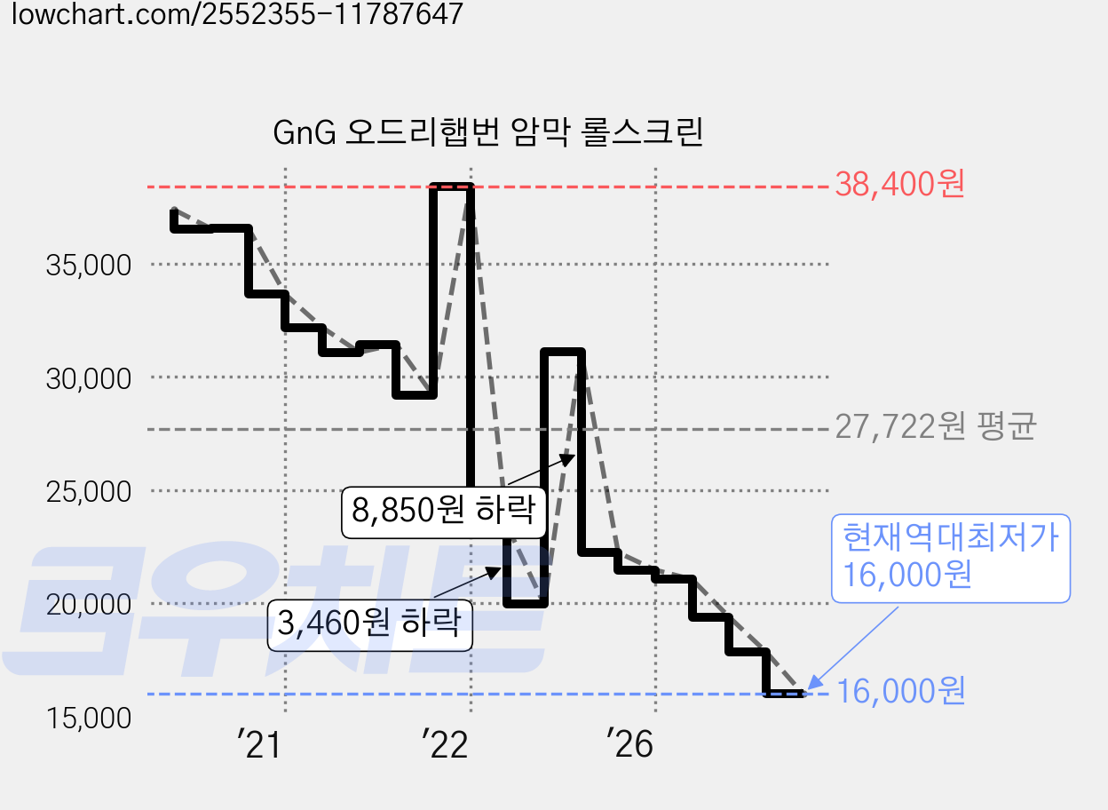 GnG 오드리햅번 암막 롤스크린 가격 변동 차트, 현재가 16,000원, 역대최저가