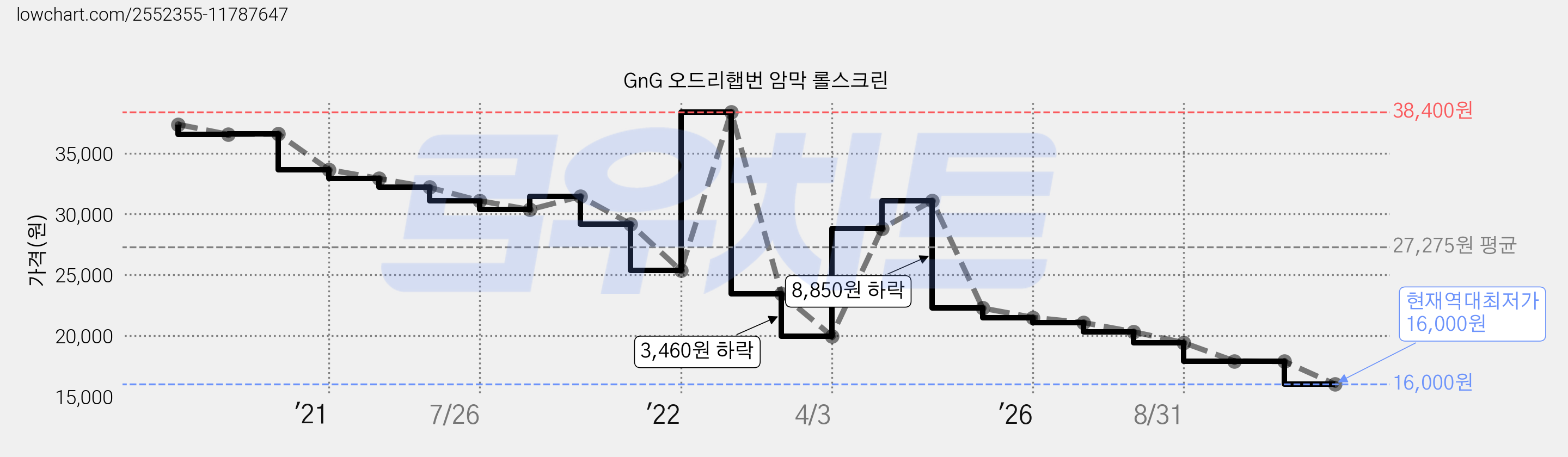 GnG 오드리햅번 암막 롤스크린 가격 변동 차트, 현재가 16,000원, 역대최저가