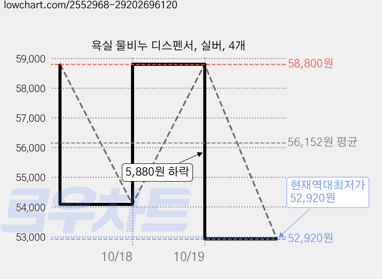 욕실 물비누 디스펜서, 실버, 4개 가격 변동 차트, 현재가 52,920원, 역대최저가