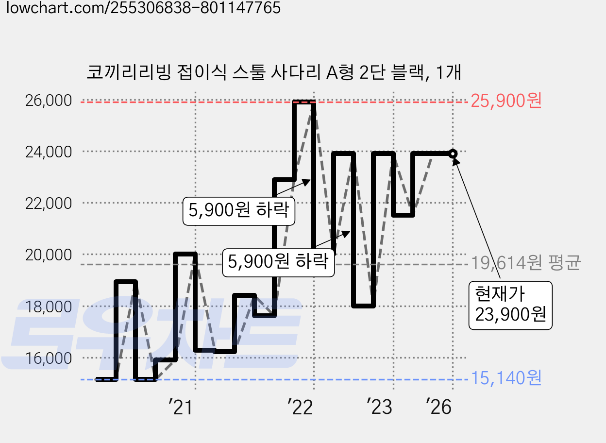 코끼리리빙 접이식 스툴 사다리 A형 2단 블랙, 1개 가격 변동 차트, 현재가 23,900원, 역대최저가