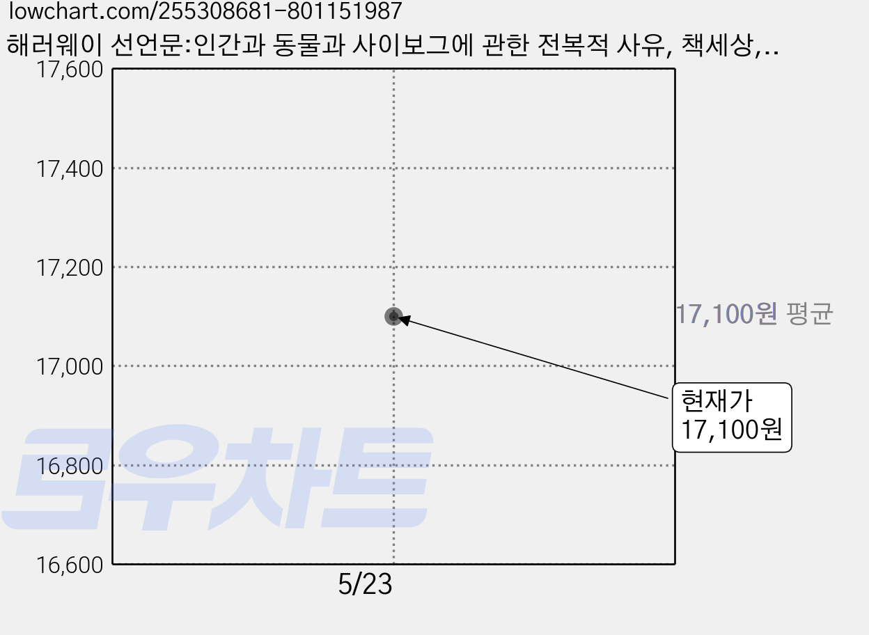 해러웨이 선언문:인간과 동물과 사이보그에 관한 전복적 사유, 책세상, 도나 해러웨이 저황희선 가격 변동 차트, 현재가 17,100원