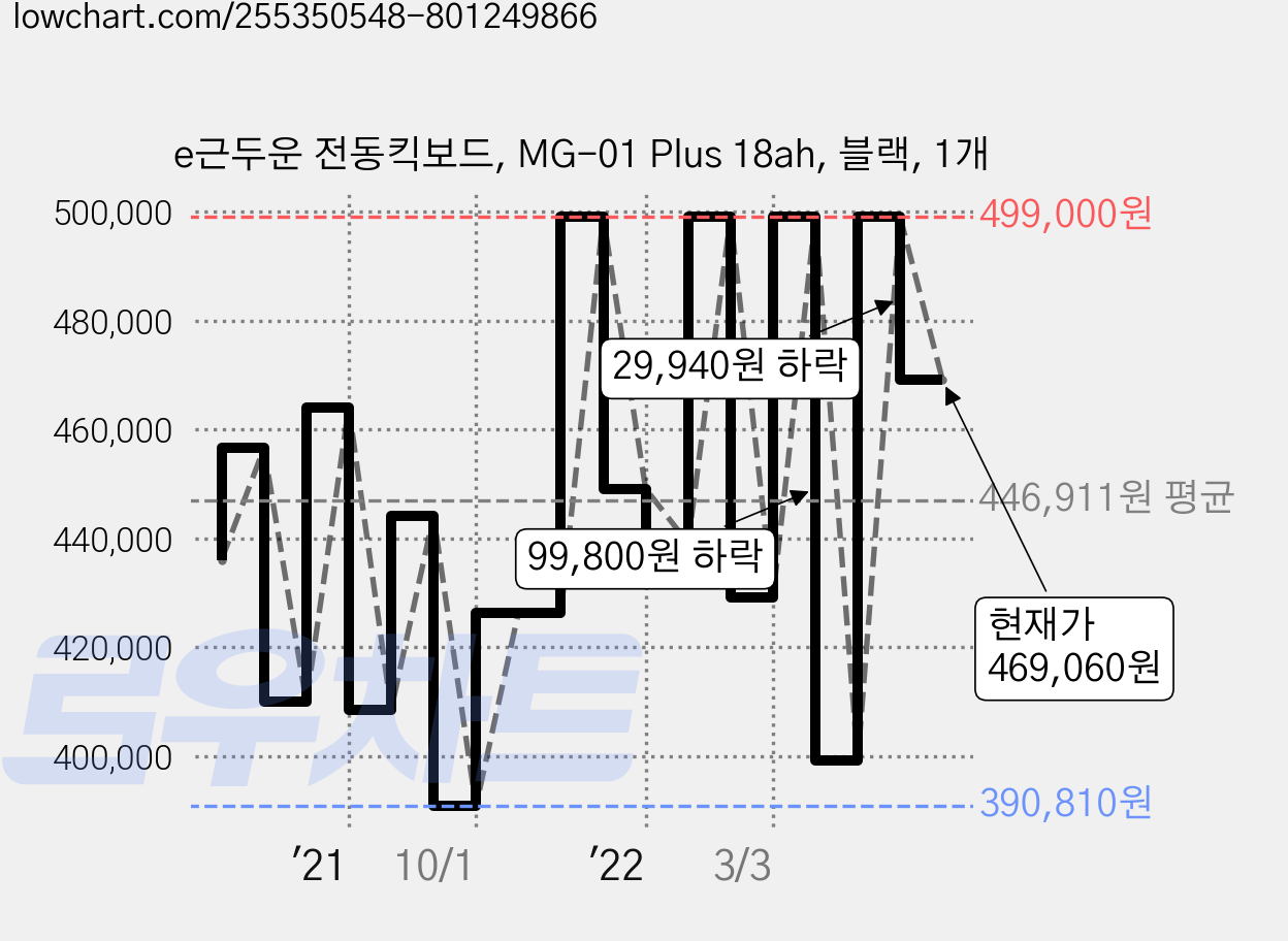 e근두운 전동킥보드, MG-01 Plus 18ah, 블랙, 1개 가격 변동 차트, 현재가 469,060원, 관측 최저가 390,810원