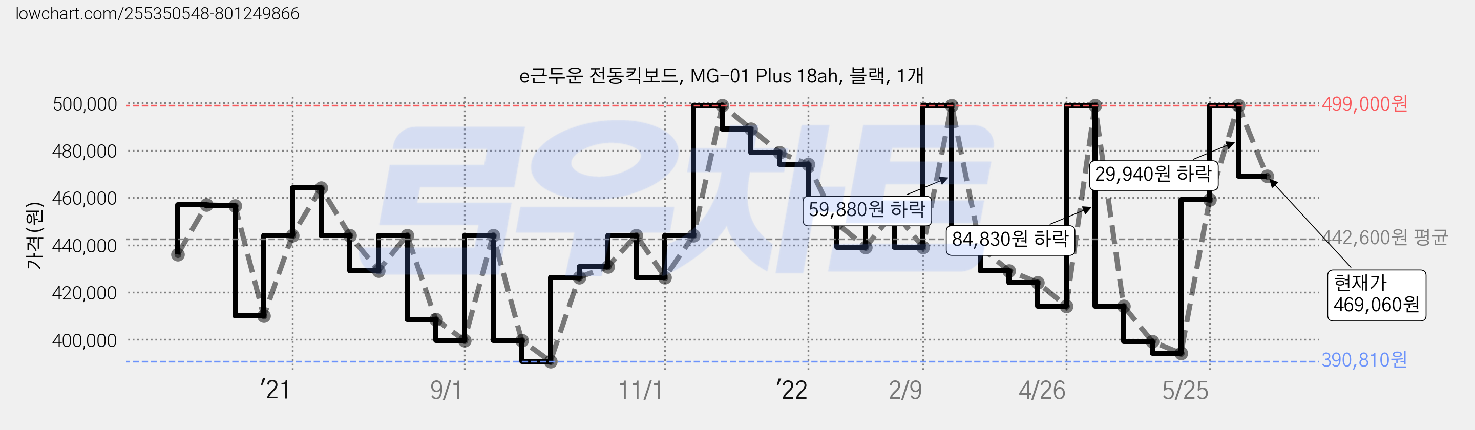 e근두운 전동킥보드, MG-01 Plus 18ah, 블랙, 1개 가격 변동 차트, 현재가 469,060원, 관측 최저가 390,810원