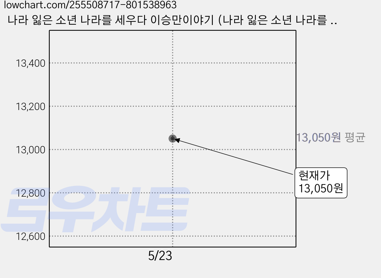 나라 잃은 소년 나라를 세우다 이승만이야기 (나라 잃은 소년 나라를 세우다), 기파랑, 이지연 배재희 가격 변동 차트, 현재가 13,050원