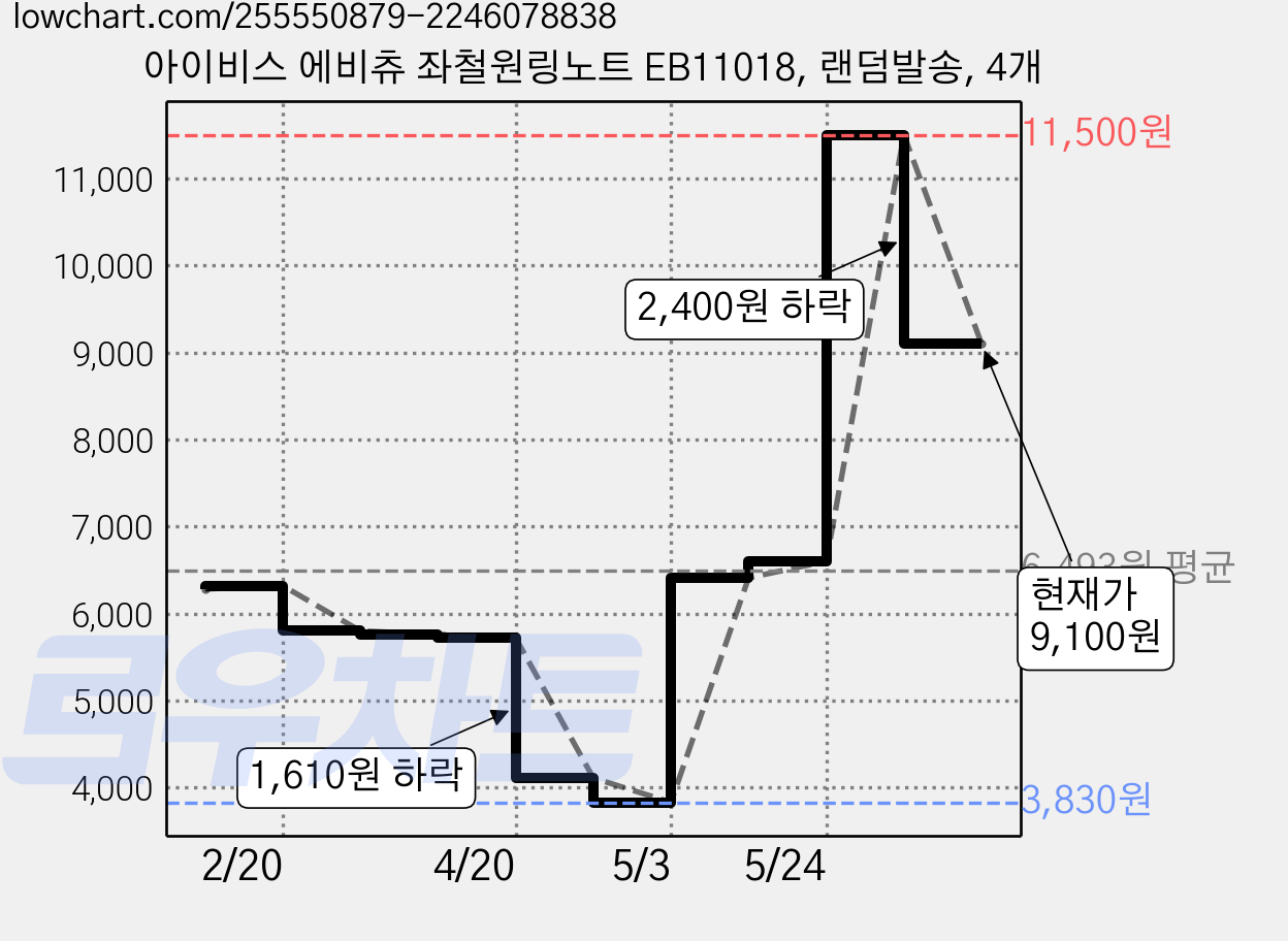 아이비스 에비츄 좌철원링노트 EB11018, 랜덤발송, 4개 가격 변동 차트, 현재가 9,100원, 관측 최저가 3,830원