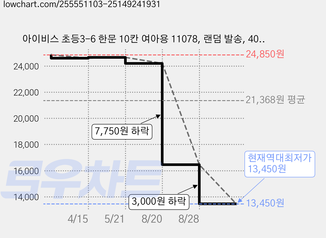 아이비스 초등3-6 한문 10칸 여아용 11078, 랜덤 발송, 40개 가격 변동 차트, 현재가 13,450원, 역대최저가