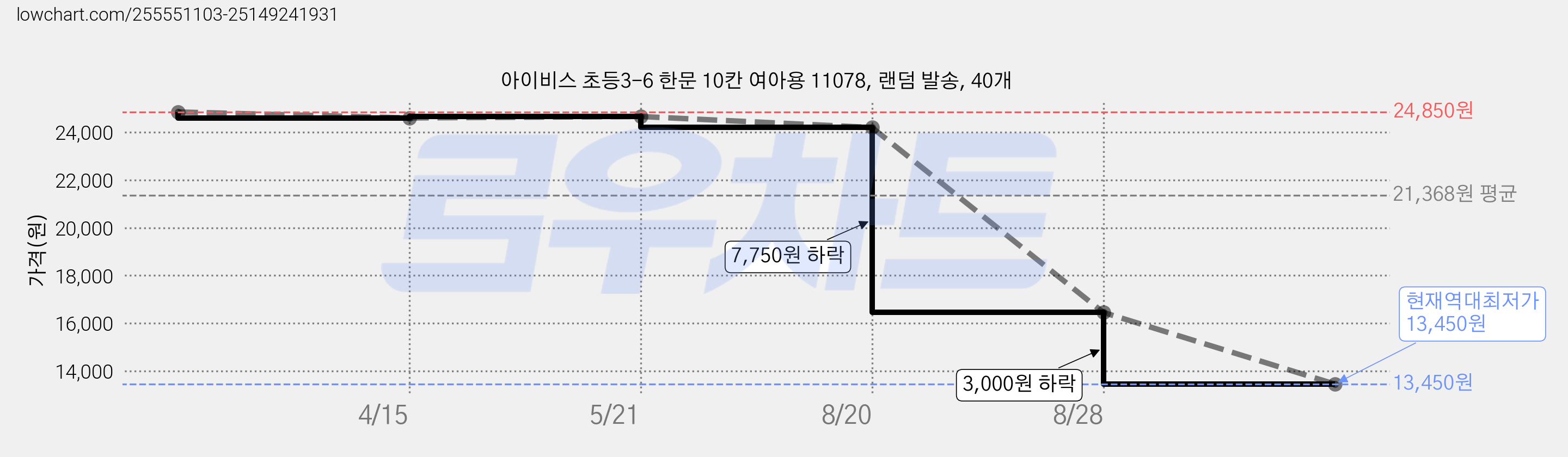 아이비스 초등3-6 한문 10칸 여아용 11078, 랜덤 발송, 40개 가격 변동 차트, 현재가 13,450원, 역대최저가