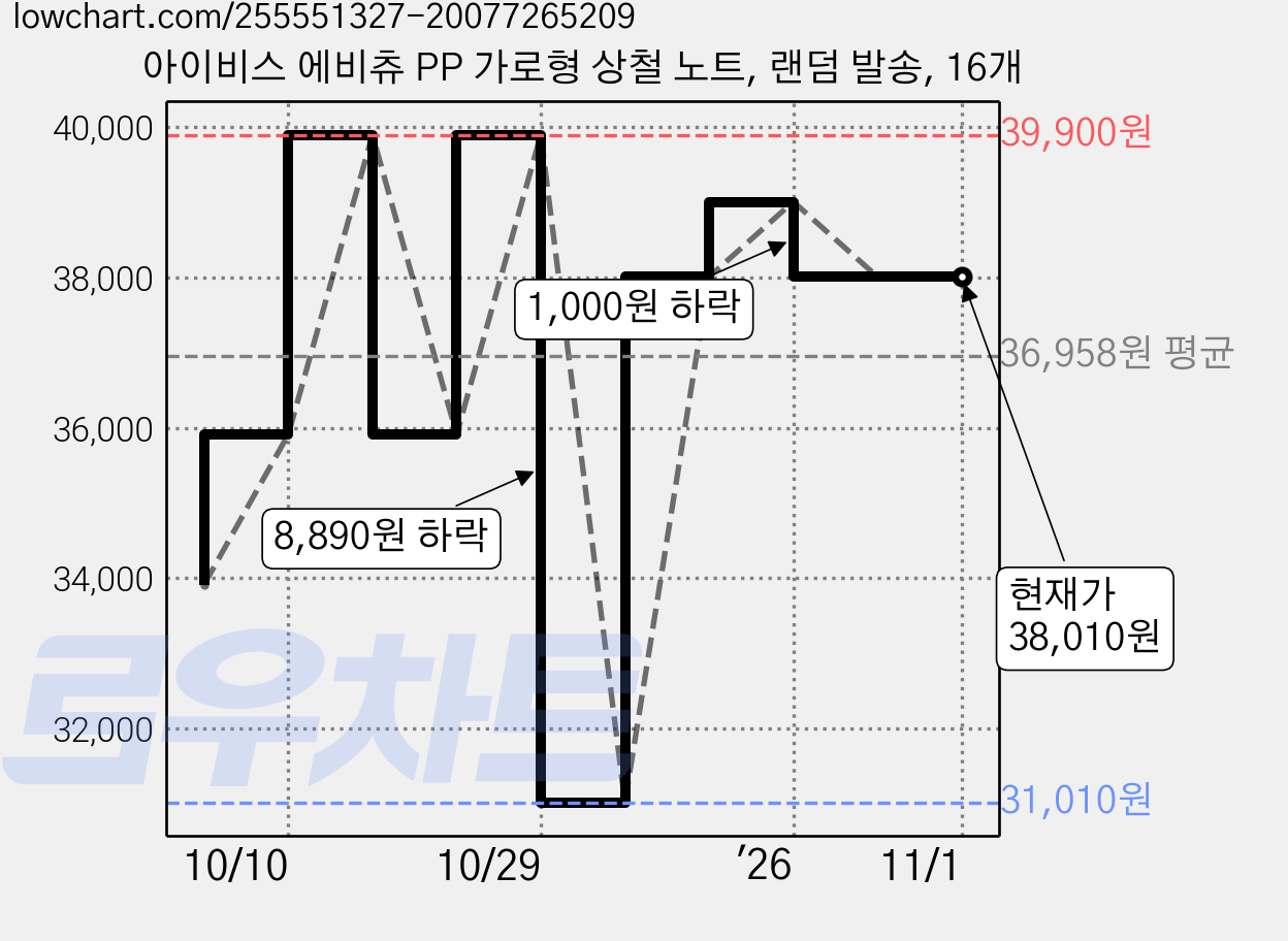아이비스 에비츄 PP 가로형 상철 노트, 랜덤 발송, 16개 가격 변동 차트, 현재가 38,010원, 관측 최저가 31,010원