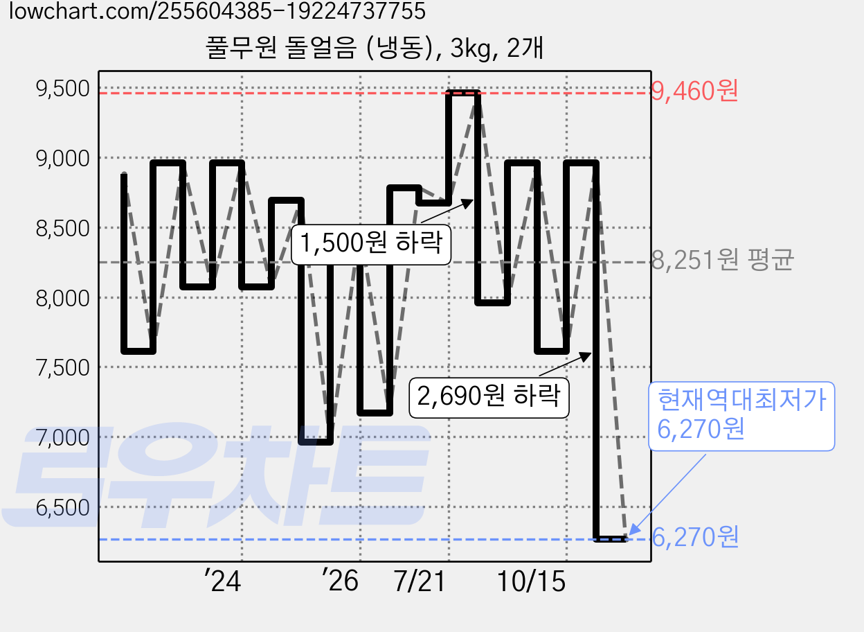 풀무원 돌얼음 (냉동), 3kg, 2개 가격 변동 차트, 현재가 6,270원, 역대최저가
