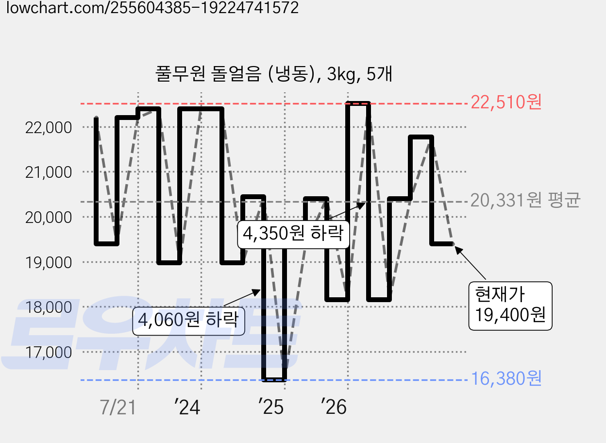풀무원 돌얼음 (냉동), 3kg, 5개 가격 변동 차트, 현재가 19,400원, 관측 최저가 16,380원