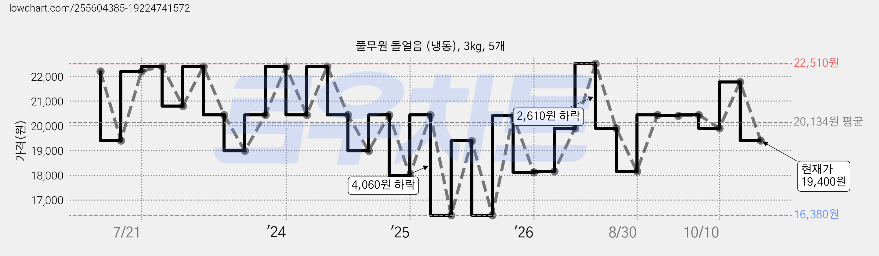 풀무원 돌얼음 (냉동), 3kg, 5개 가격 변동 차트, 현재가 19,400원, 관측 최저가 16,380원