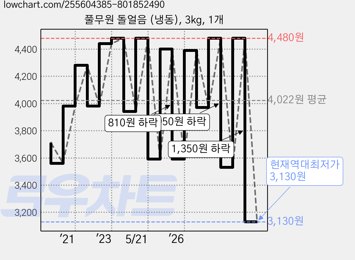 풀무원 돌얼음 (냉동), 3kg, 1개 가격 변동 차트, 현재가 3,130원, 역대최저가