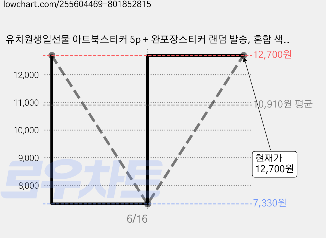 유치원생일선물 아트북스티커 5p + 완포장스티커 랜덤 발송, 혼합 색상, 1세트 가격 변동 차트, 현재가 12,700원, 관측 최저가 7,330원