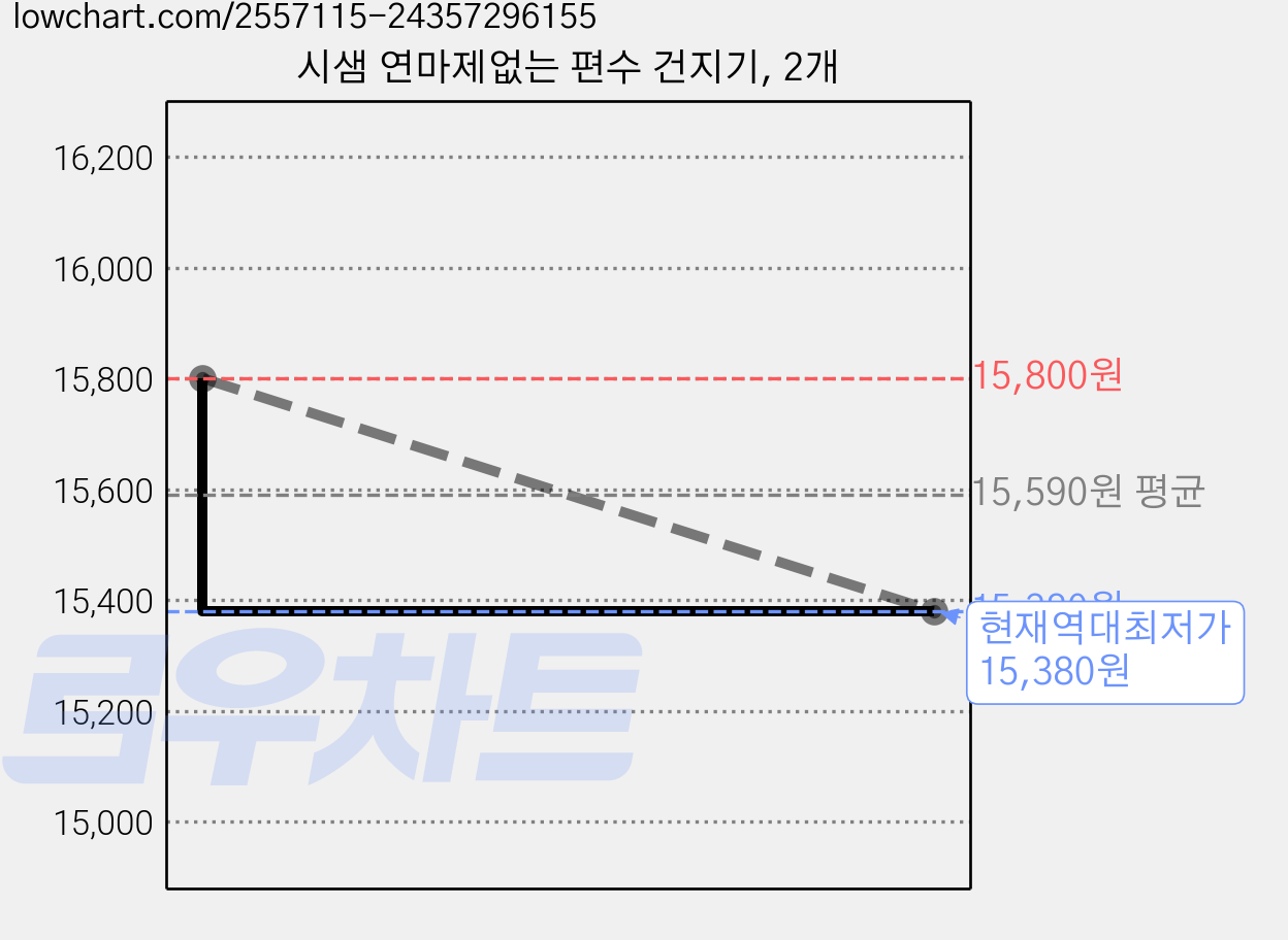 시샘 연마제없는 편수 건지기, 2개 가격 변동 차트, 현재가 15,380원, 역대최저가