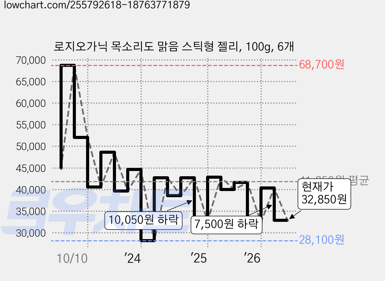 로지오가닉 목소리도 맑음 스틱형 젤리, 100g, 6개 가격 변동 차트, 현재가 32,850원, 관측 최저가 28,100원