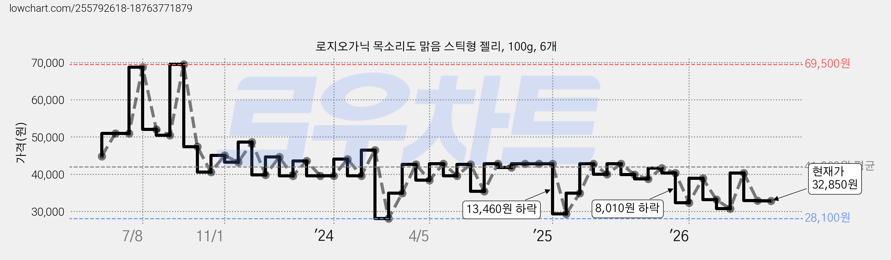 로지오가닉 목소리도 맑음 스틱형 젤리, 100g, 6개 가격 변동 차트, 현재가 32,850원, 관측 최저가 28,100원