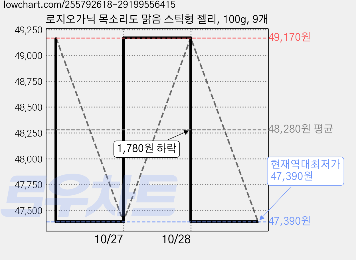 로지오가닉 목소리도 맑음 스틱형 젤리, 100g, 9개 가격 변동 차트, 현재가 47,390원, 역대최저가