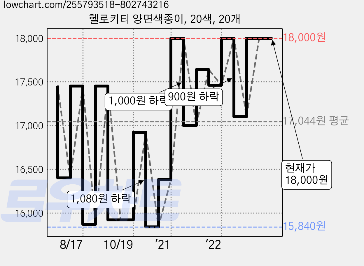 헬로키티 양면색종이, 20색, 20개 가격 변동 차트, 현재가 18,000원, 관측 최저가 15,840원