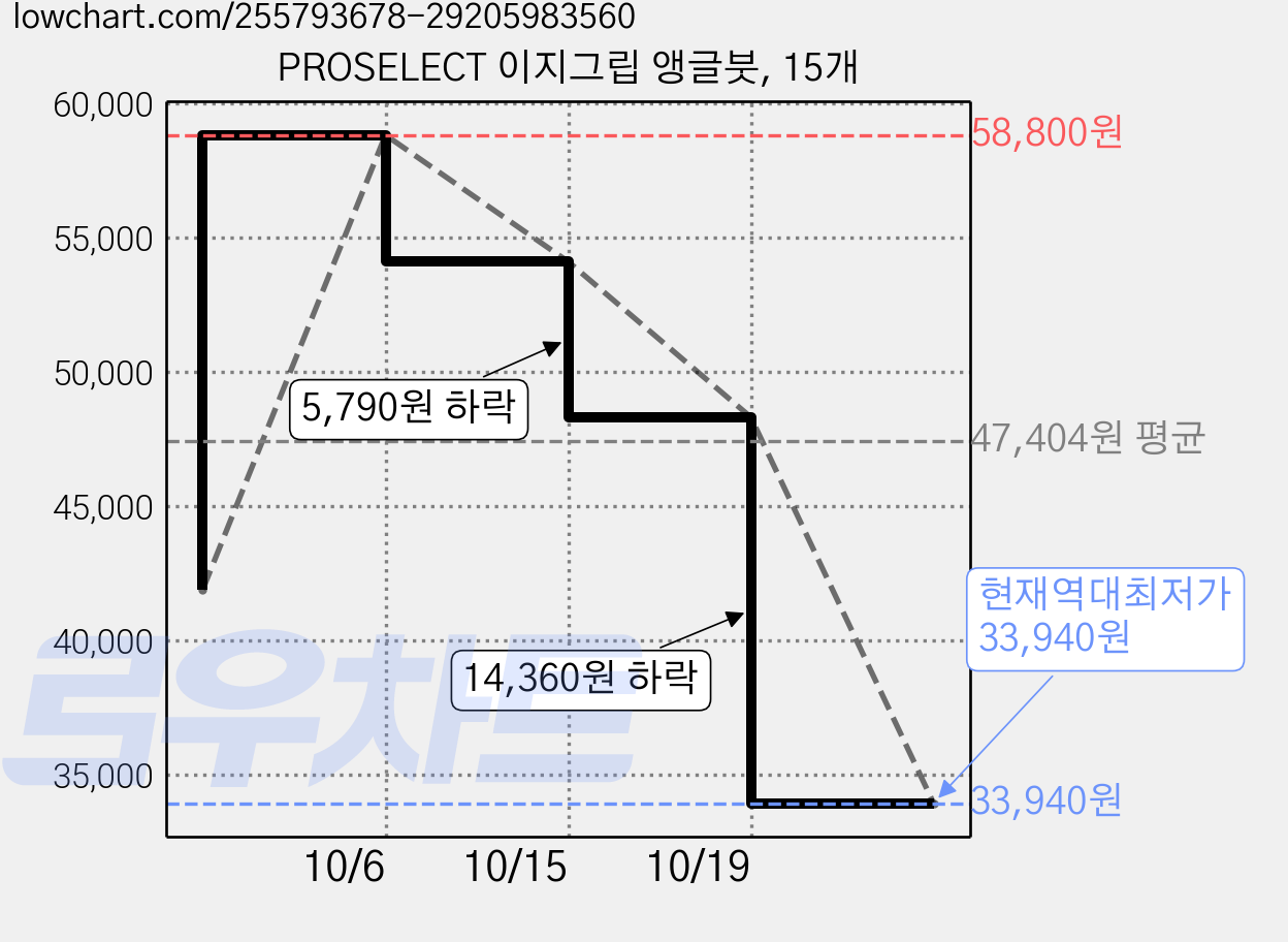 PROSELECT 이지그립 앵글붓, 15개 가격 변동 차트, 현재가 33,940원, 역대최저가