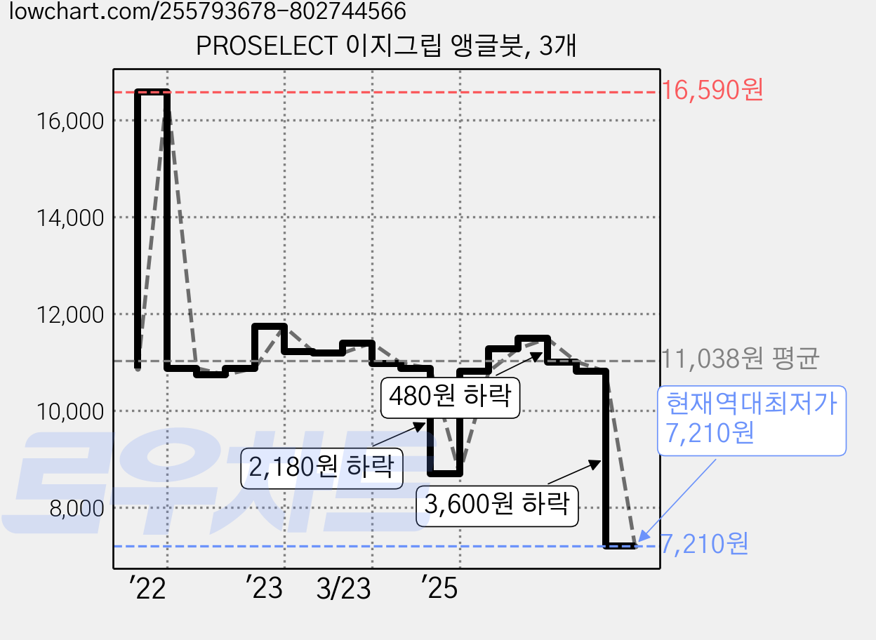 PROSELECT 이지그립 앵글붓, 3개 가격 변동 차트, 현재가 7,210원, 역대최저가