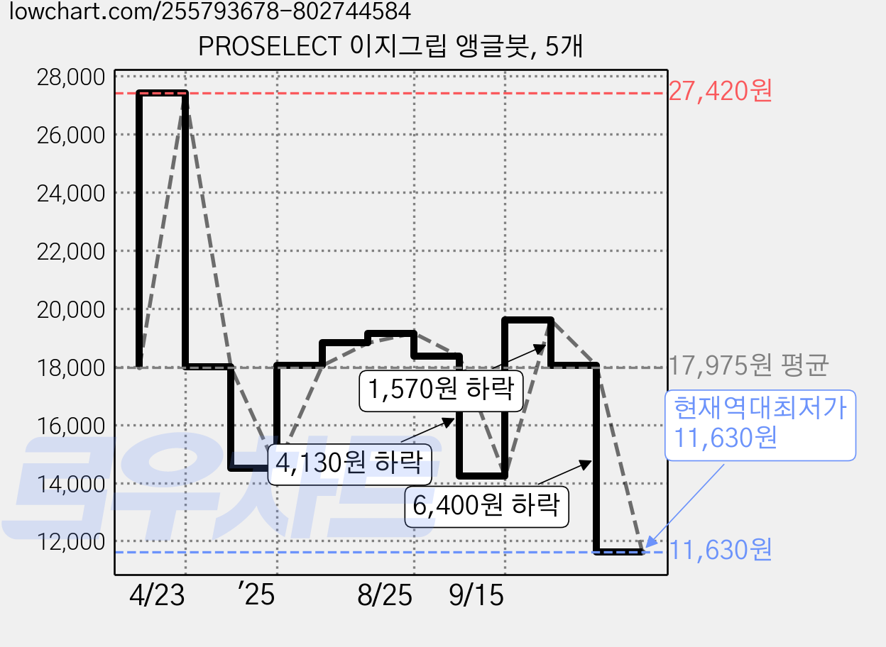 PROSELECT 이지그립 앵글붓, 5개 가격 변동 차트, 현재가 11,630원, 역대최저가