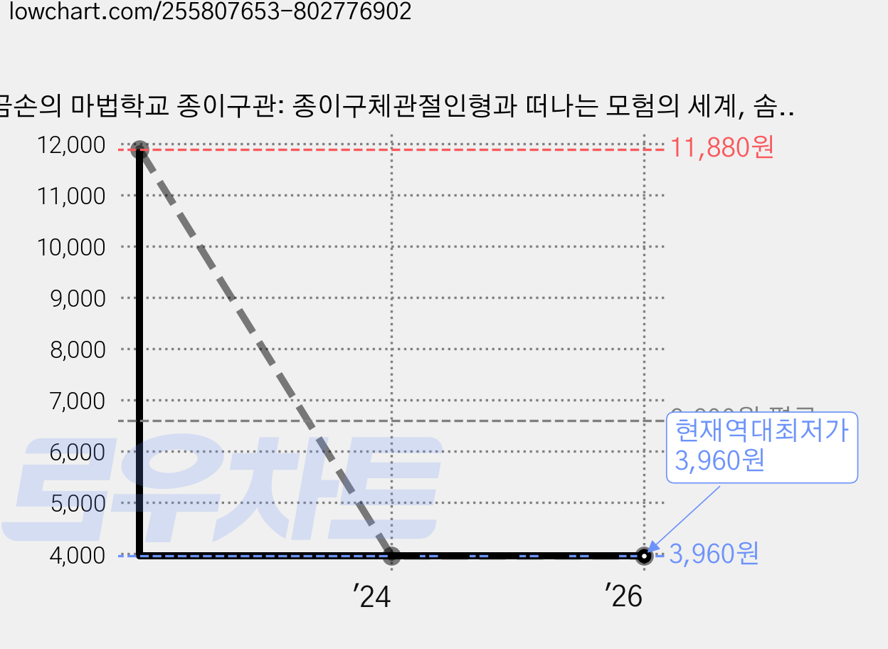 곰손의 마법학교 종이구관: 종이구체관절인형과 떠나는 모험의 세계, 솜씨컴퍼니, 손정아(곰손) 가격 변동 차트, 현재가 3,960원, 역대최저가