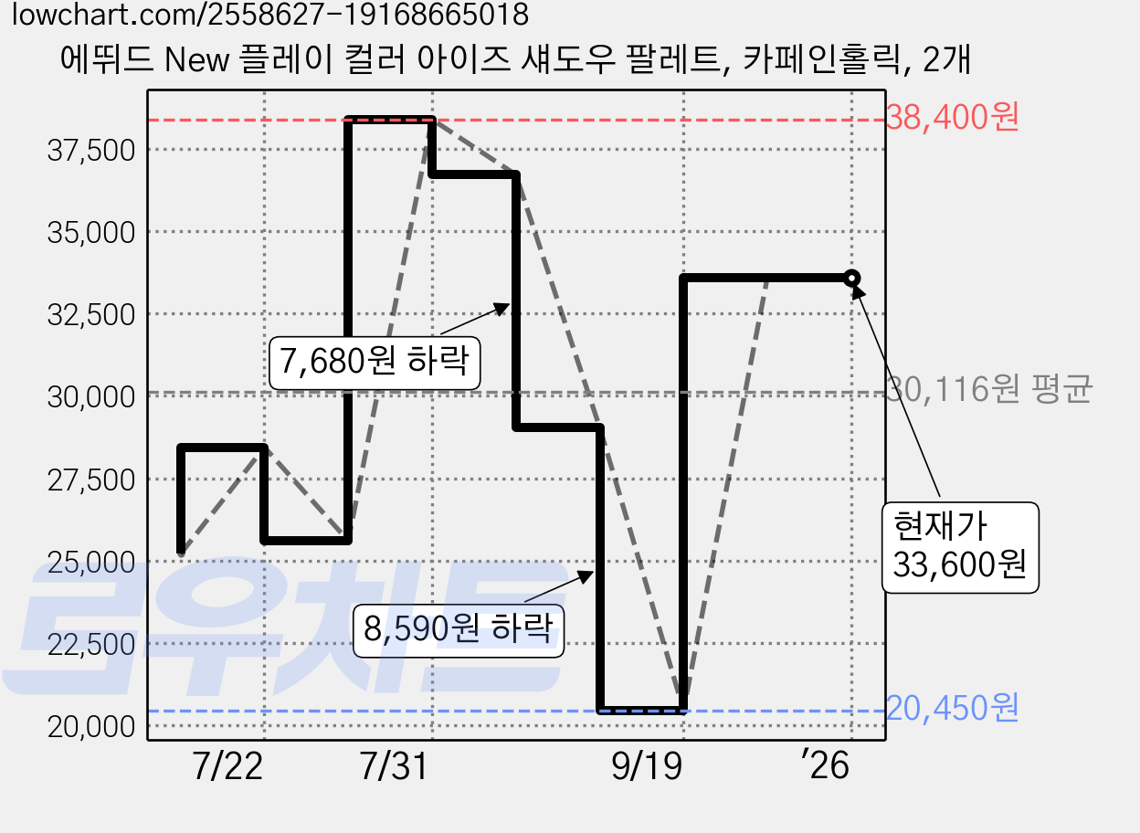 에뛰드 New 플레이 컬러 아이즈 섀도우 팔레트, 카페인홀릭, 2개 가격 변동 차트, 현재가 33,600원, 역대최저가