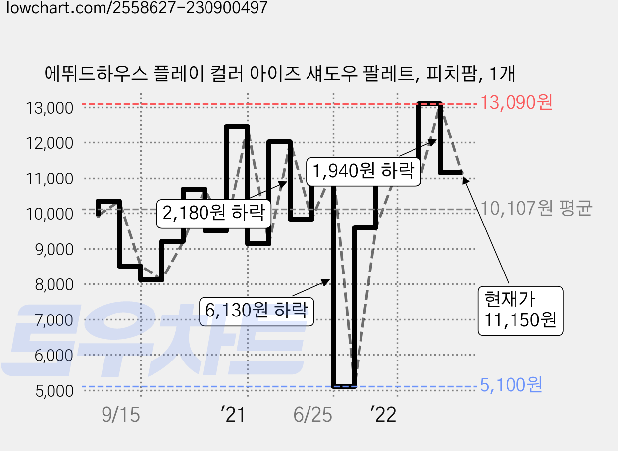 에뛰드하우스 플레이 컬러 아이즈 섀도우 팔레트, 피치팜, 1개 가격 변동 차트, 현재가 11,150원, 관측 최저가 5,100원