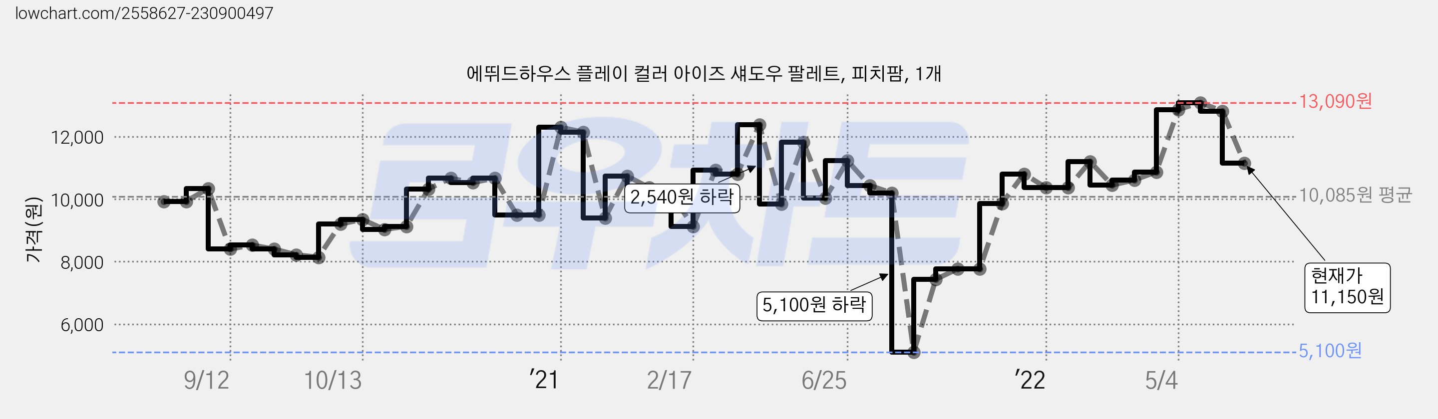 에뛰드하우스 플레이 컬러 아이즈 섀도우 팔레트, 피치팜, 1개 가격 변동 차트, 현재가 11,150원, 관측 최저가 5,100원