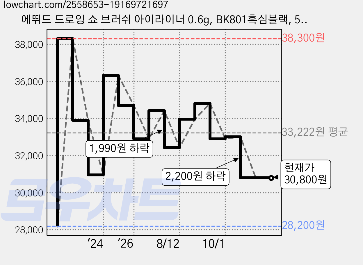 에뛰드 드로잉 쇼 브러쉬 아이라이너 0.6g, BK801흑심블랙, 5개 가격 변동 차트, 현재가 30,800원, 관측 최저가 28,200원