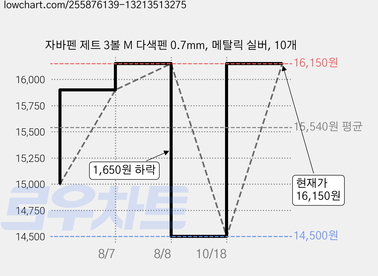 자바펜 제트 3볼 M 다색펜 0.7mm, 메탈릭 실버, 10개 가격 변동 차트, 현재가 16,150원, 관측 최저가 14,500원