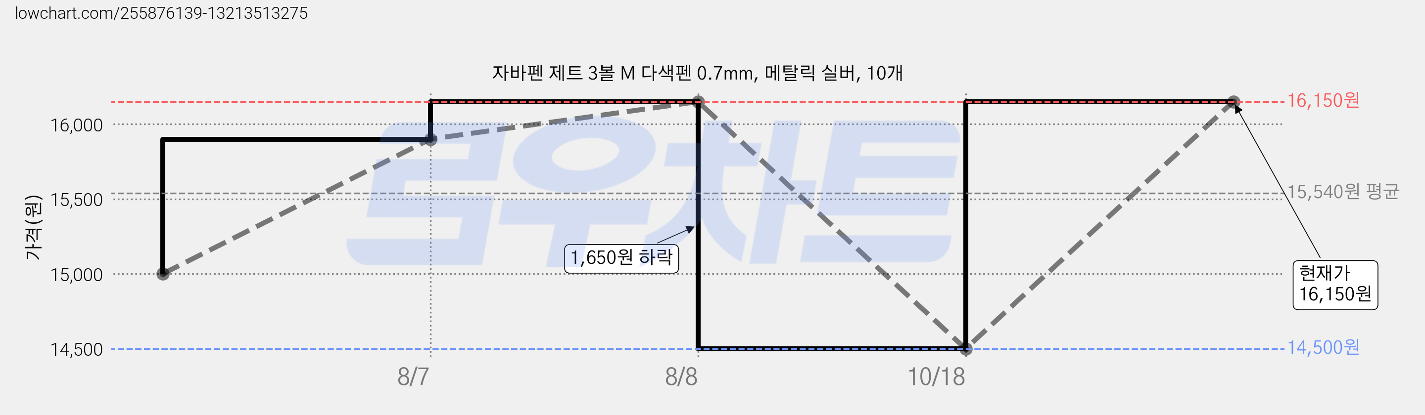 자바펜 제트 3볼 M 다색펜 0.7mm, 메탈릭 실버, 10개 가격 변동 차트, 현재가 16,150원, 관측 최저가 14,500원