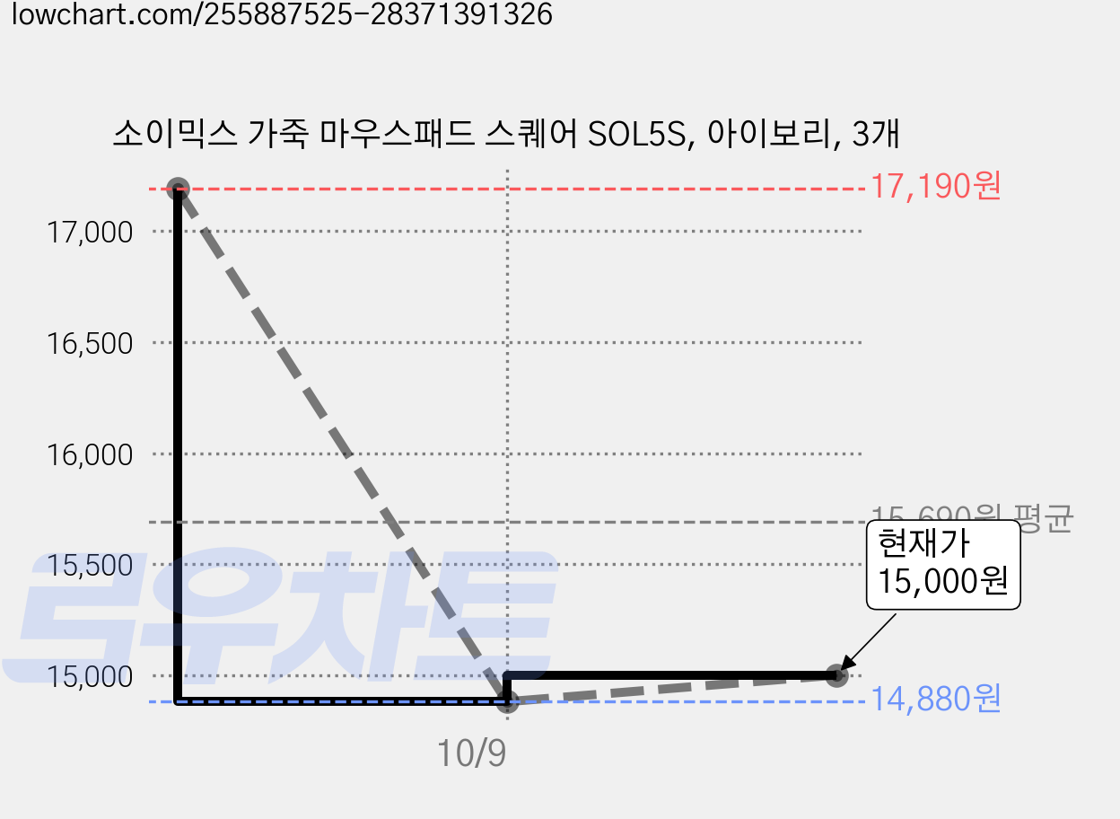 소이믹스 가죽 마우스패드 스퀘어 SOL5S, 아이보리, 3개 가격 변동 차트, 현재가 15,000원, 관측 최저가 14,880원